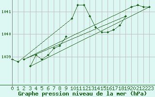 Courbe de la pression atmosphrique pour Saint-Ciers-sur-Gironde (33)