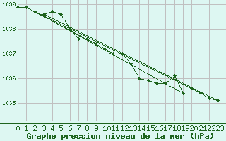 Courbe de la pression atmosphrique pour Orebro