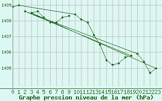 Courbe de la pression atmosphrique pour Nostang (56)