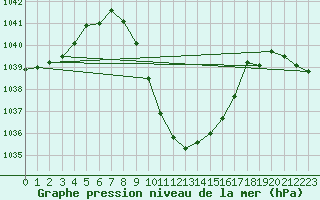 Courbe de la pression atmosphrique pour Chur-Ems