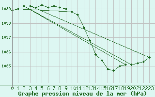 Courbe de la pression atmosphrique pour Pully-Lausanne (Sw)