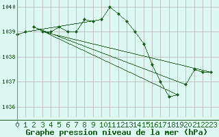 Courbe de la pression atmosphrique pour Florennes (Be)