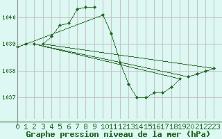 Courbe de la pression atmosphrique pour Payerne (Sw)