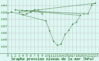 Courbe de la pression atmosphrique pour Koetschach / Mauthen