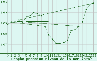 Courbe de la pression atmosphrique pour Temelin