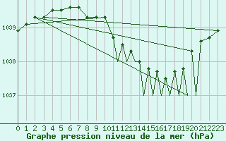 Courbe de la pression atmosphrique pour Mosjoen Kjaerstad