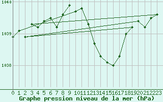 Courbe de la pression atmosphrique pour Dole-Tavaux (39)