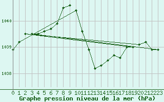 Courbe de la pression atmosphrique pour Ble - Binningen (Sw)