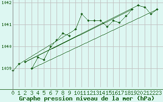 Courbe de la pression atmosphrique pour Sjaelsmark