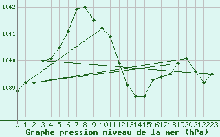 Courbe de la pression atmosphrique pour Waldmunchen