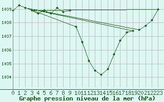 Courbe de la pression atmosphrique pour Interlaken