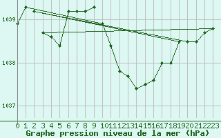 Courbe de la pression atmosphrique pour Supuru De Jos