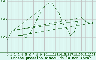 Courbe de la pression atmosphrique pour Le Mans (72)