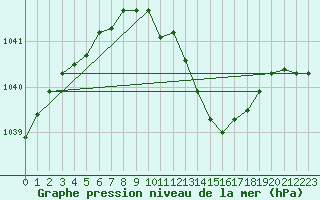 Courbe de la pression atmosphrique pour Evreux (27)