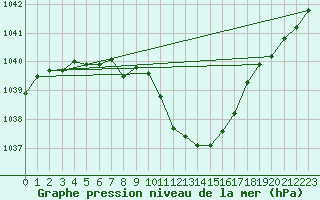 Courbe de la pression atmosphrique pour Graz Universitaet