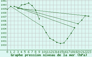 Courbe de la pression atmosphrique pour Aigen Im Ennstal