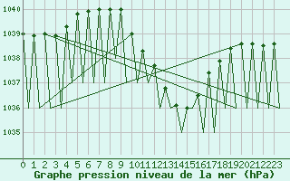 Courbe de la pression atmosphrique pour Salzburg-Flughafen