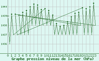 Courbe de la pression atmosphrique pour Salzburg-Flughafen