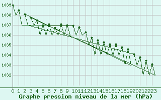 Courbe de la pression atmosphrique pour Maastricht / Zuid Limburg (PB)