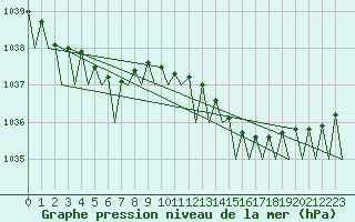 Courbe de la pression atmosphrique pour Platform F3-fb-1 Sea