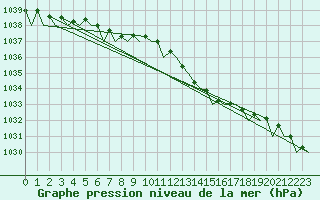 Courbe de la pression atmosphrique pour Vlieland