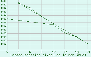 Courbe de la pression atmosphrique pour Novyj Ushtogan