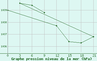 Courbe de la pression atmosphrique pour Kalevala