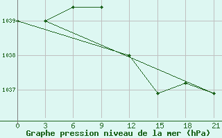 Courbe de la pression atmosphrique pour Polock