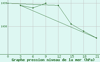 Courbe de la pression atmosphrique pour Nar