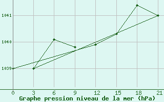 Courbe de la pression atmosphrique pour Koz