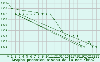 Courbe de la pression atmosphrique pour Kernascleden (56)