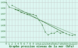 Courbe de la pression atmosphrique pour Waibstadt