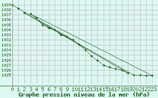 Courbe de la pression atmosphrique pour Genthin