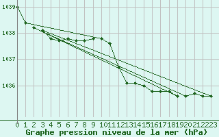 Courbe de la pression atmosphrique pour Oschatz