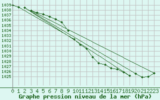 Courbe de la pression atmosphrique pour Koetschach / Mauthen