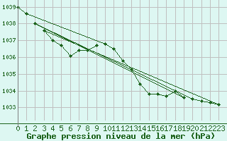Courbe de la pression atmosphrique pour Herstmonceux (UK)