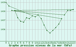 Courbe de la pression atmosphrique pour Avord (18)