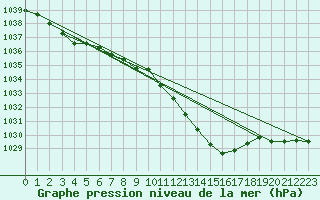 Courbe de la pression atmosphrique pour Liscombe