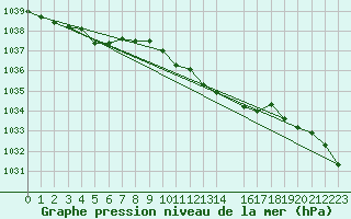 Courbe de la pression atmosphrique pour Little Rissington