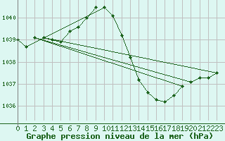 Courbe de la pression atmosphrique pour Lerida (Esp)