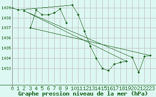 Courbe de la pression atmosphrique pour Andjar