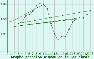 Courbe de la pression atmosphrique pour Neuhutten-Spessart