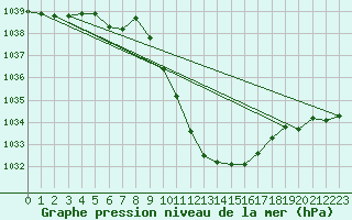 Courbe de la pression atmosphrique pour Glarus