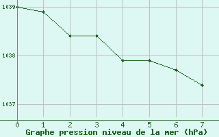 Courbe de la pression atmosphrique pour Saint-Hubert (Be)