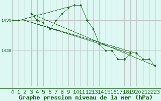 Courbe de la pression atmosphrique pour Chivres (Be)