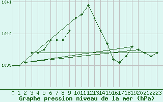 Courbe de la pression atmosphrique pour Horrues (Be)