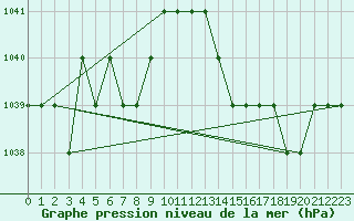 Courbe de la pression atmosphrique pour Sarzeau (56)