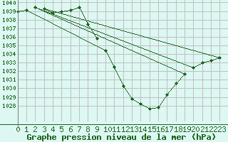 Courbe de la pression atmosphrique pour Bad Mitterndorf