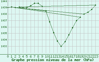 Courbe de la pression atmosphrique pour Bischofshofen