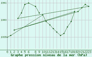 Courbe de la pression atmosphrique pour Krangede